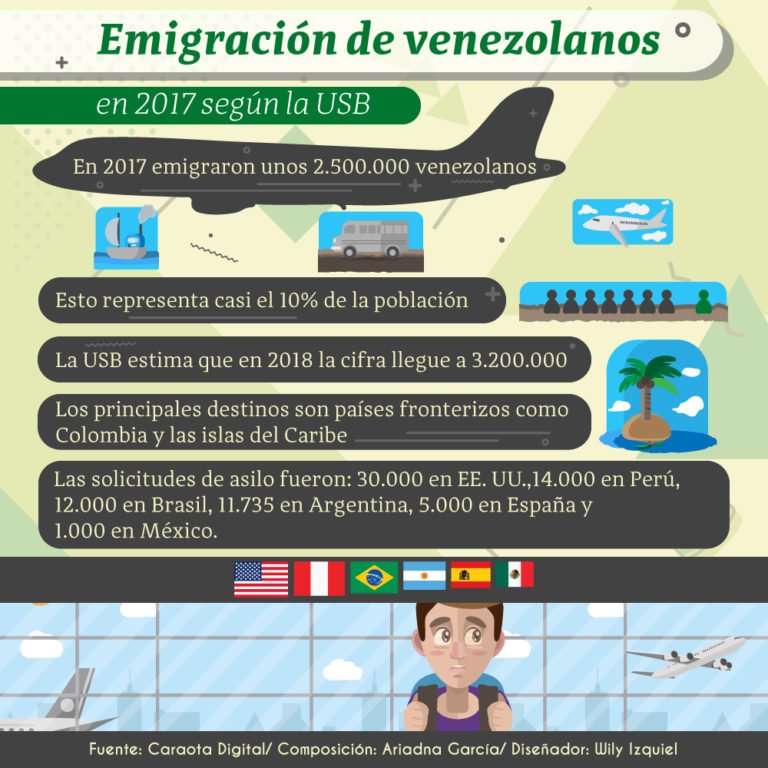 Veja os dados da FUGA de VENEZUELANOS por conta do regime MADURO