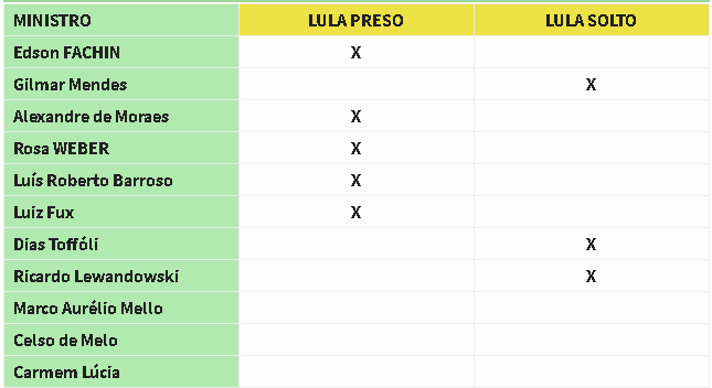 Lula preso x Lula Solto. Veja o placar no STF