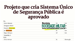 Bolsonaro vota a favor de Projeto de criação do sistema único, aprovado na CÂMARA.
