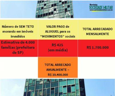 Sem TETO de SP podem RENDER mais de 1.7 milhão mensais para MOVIMENTOS sociais