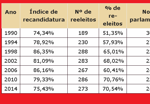 Renovação na Câmara pode crescer e ultrapassar 60%