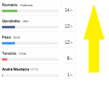 Sem o apoio de BOLSONARO, policial do BOPE, aposta do PRTB no RIO, fica aquém das expectativas