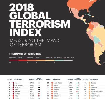 Veja a sexta edição do Global Terrorism Index (GTI).