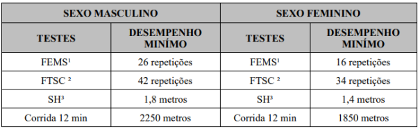 TACF - TESTE DE AVALIAÇÃO DO CONDICIONAMENTO FÍSICO