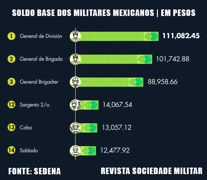 Quanto custa um General do Exército brasileiro? (Parte 2) Comparamos