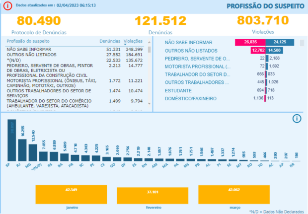 Violações tabeladas por profissão