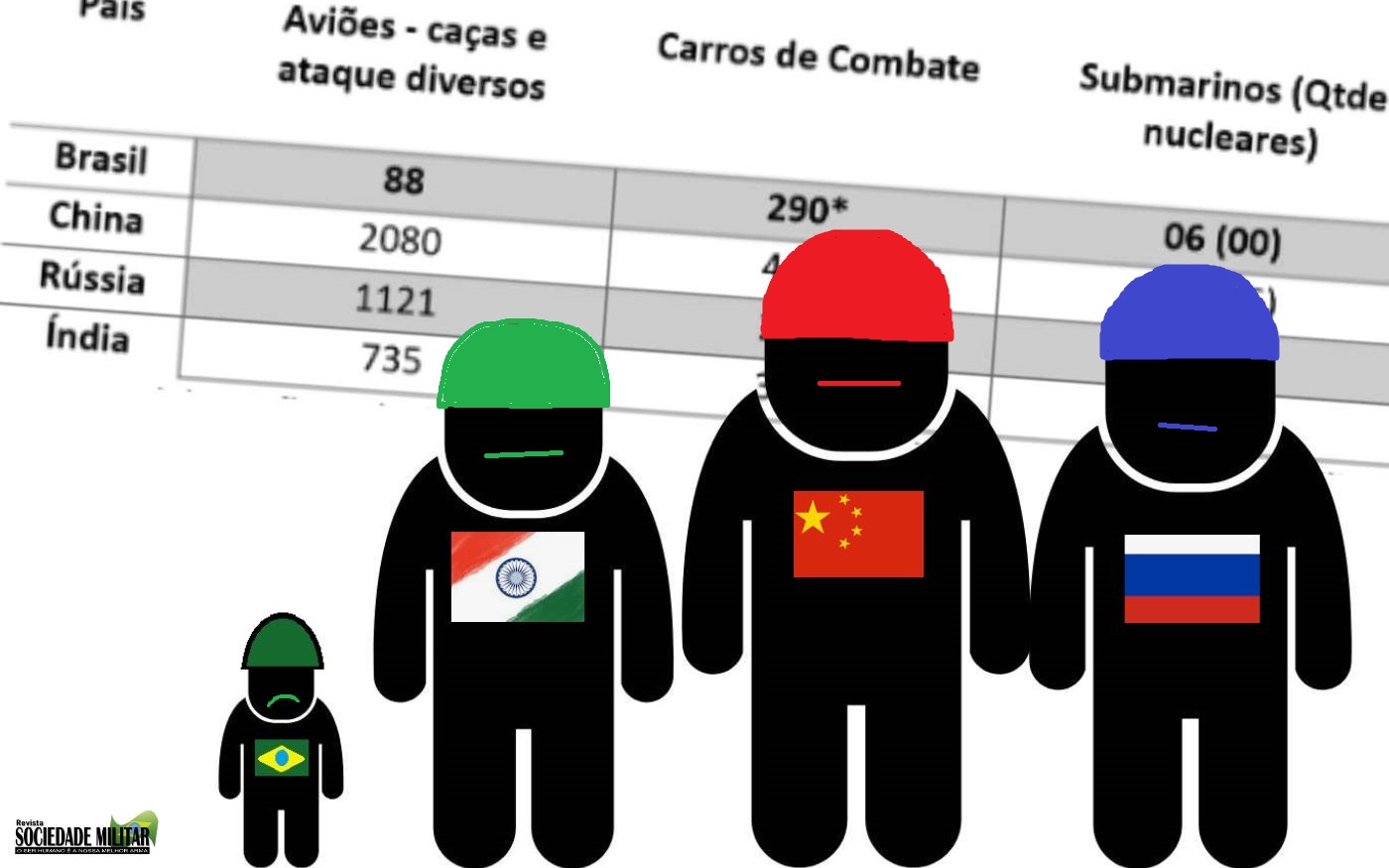 Blog do Exército: Brasil é um anão militar à sombra de gigantes do BRICS, como China e Rússia