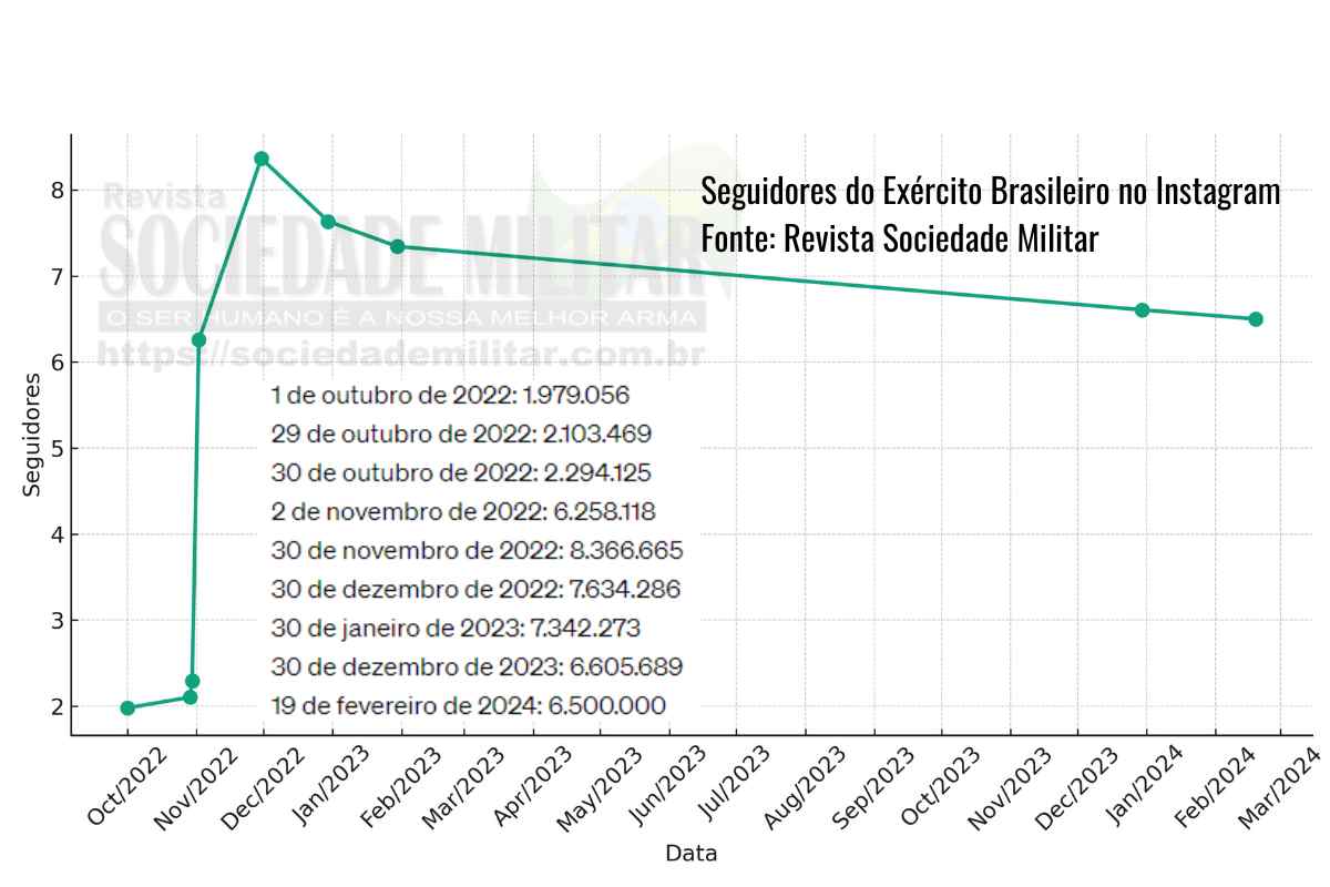 Exército brasileiro perda e ganho de seguidores polarização no Brasil