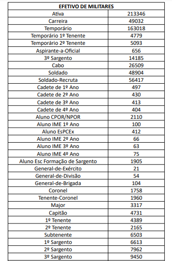 Militares do Exército Brasileiro na ativa: 2023