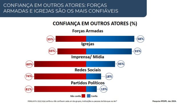 Exército, Marinha e Aeronáutica lideram confiança no Brasil: mérito ou falta de opção?