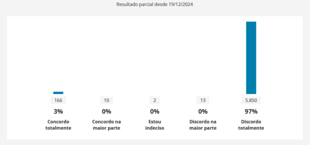 Imagem de Votação sobre projeto de lei de Maria do Rosário modificando ensino militar