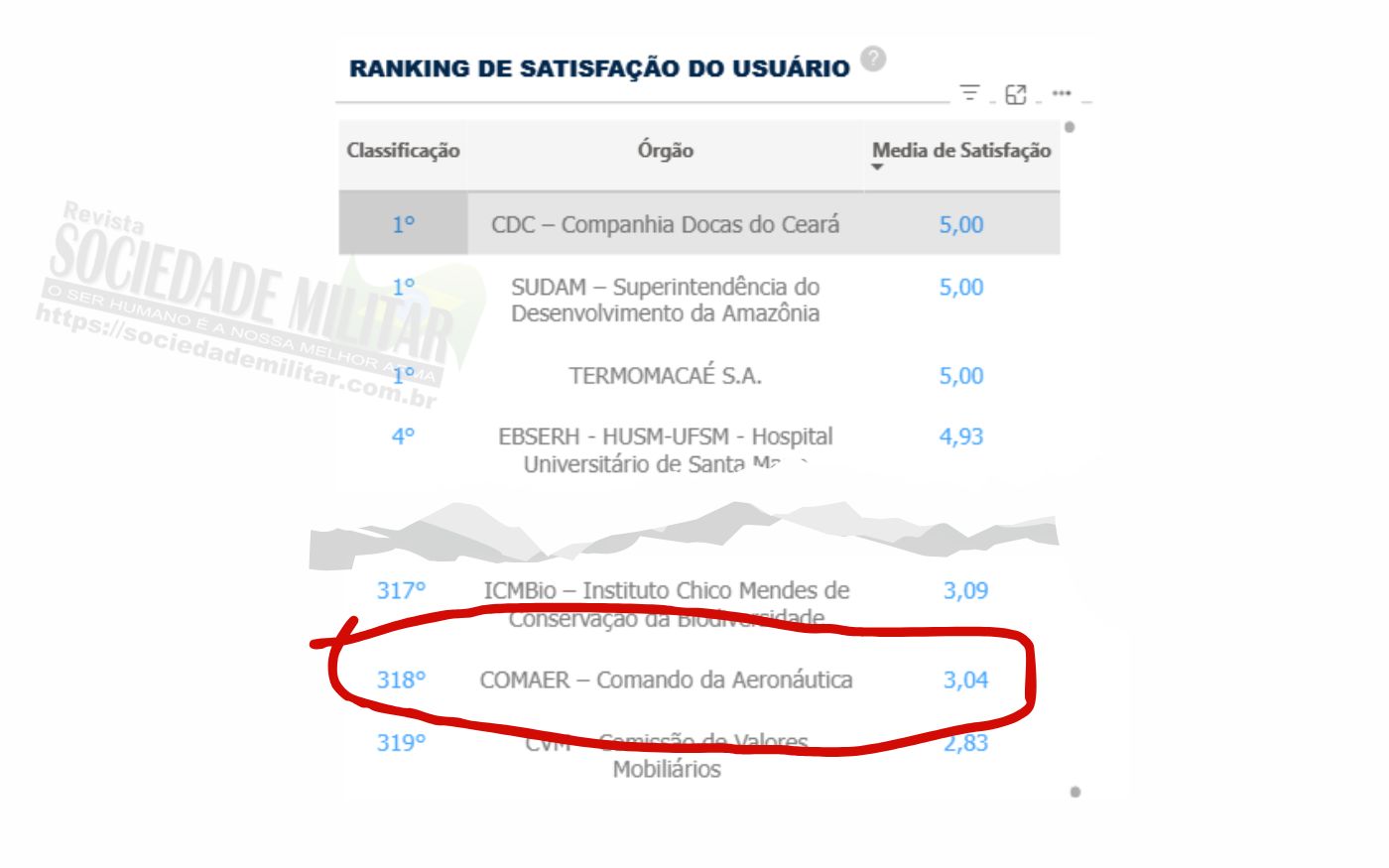 Posicionamento da Força Aérea em satisfação do cidadão brasileiro