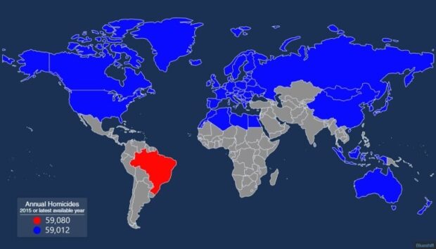 Brasil tem mais homicídios do que todos os países em azul juntos.