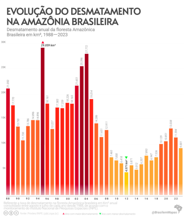 Gráfico do histórico de desmatamento na Floresta Amazônica brasileira (1988-2023), de acordo com dados do Sistema Prodes, do INPE.