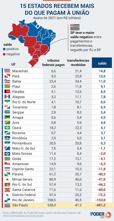Repasses do governo federal para São Paulo são muito inferiores ao seu tamanho e importância em relação ao Brasil.