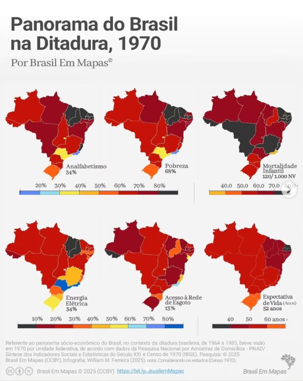 Panorama do Brasil na ditadura.