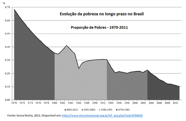 Evolução da pobreza no Brasil.