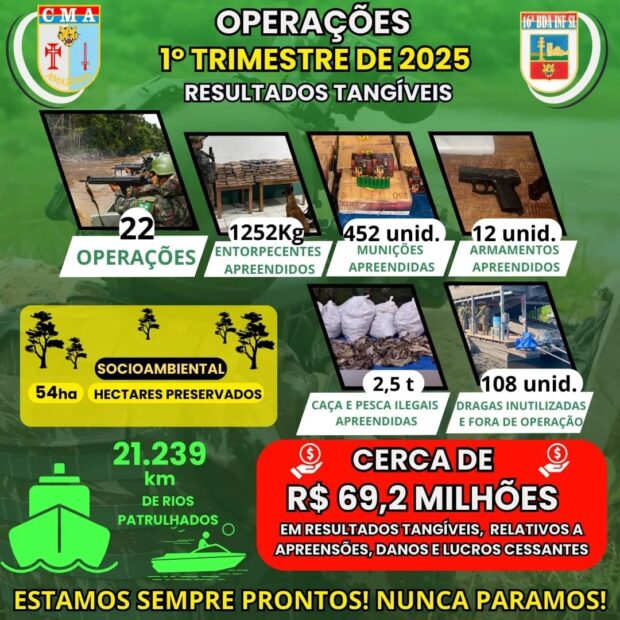 Exército operações e os resultados do trimestre