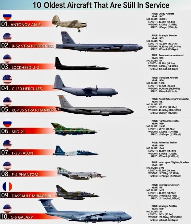 Conheça as 10 mais antigas aeronaves ainda em plena atividade. De biplanos a bombardeiros nucleares, veja os dados técnicos que comprovam sua durabilidade e relevância.