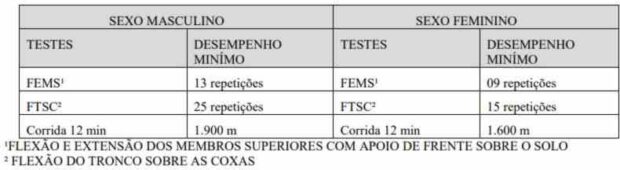 Teste de Avaliação do Condicionamento Físico (TACF)