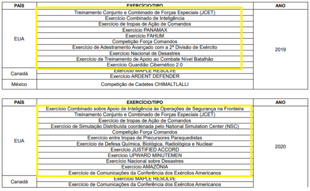 Exercícios militares com os Estados Unidos