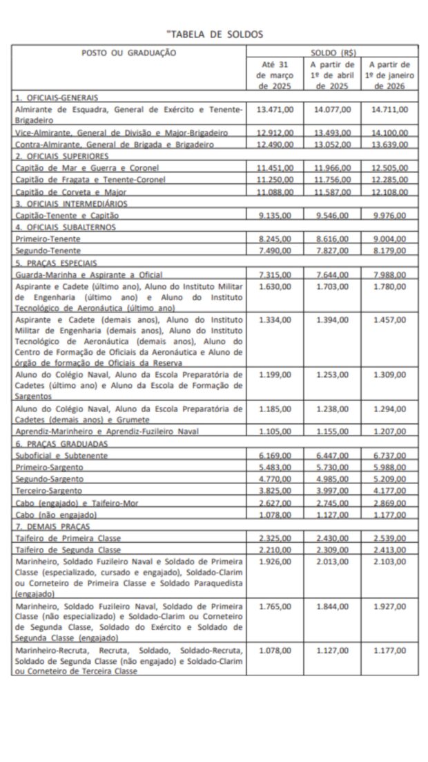 Reajuste dos militares - tabela de soldos para 2025 e 2026