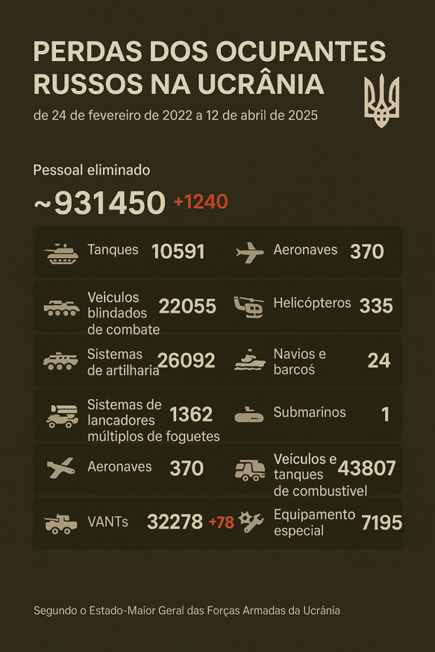 Perdas da Rússia estão aumentando na Ucrânia, de acordo com o Estado Maior ucraniano.