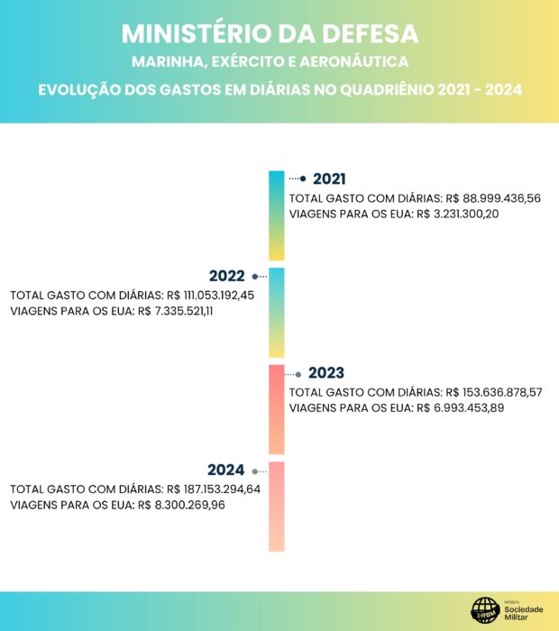 Gráfico do número de diárias gastas pelos militares no quadriênio 2021 - 2024. Fonte: Revista Sociedade Militar com dados do Ministério da Gestão e da Inovação