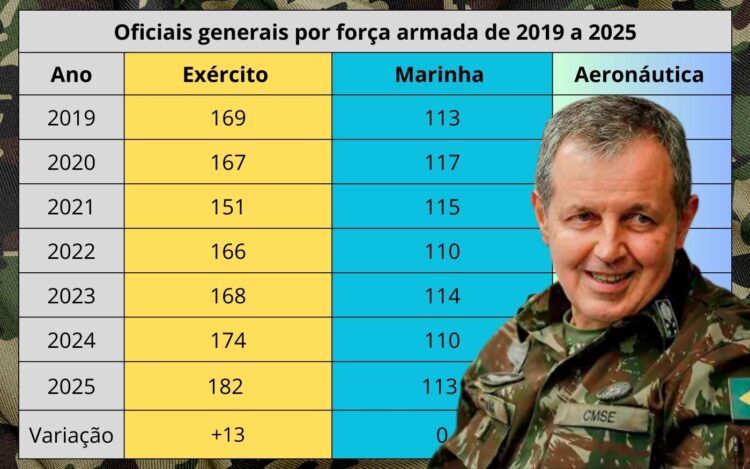 Oficiais generais da marinha, Exército e Força Aérea por ano