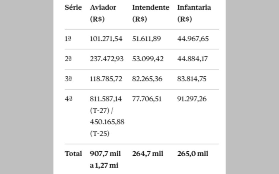 Valores gastos com a formação de oficiais na AFA