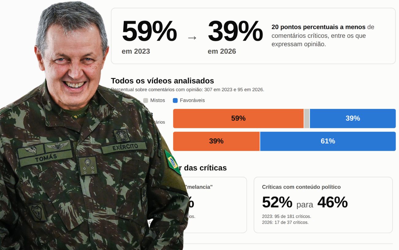 Críticas ao Exército caem de 59% para 39% entre 2023 e 2026 em apuração no Youtube: estratégia de Tomás Paiva é manter a Força fora da política